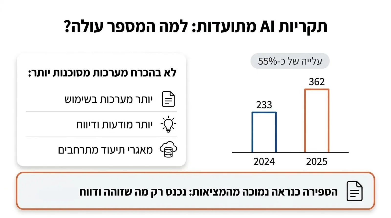 מימין תרשים עמודות קטן עם שני עמודים, כחול ל-2024 וכתום וגבוה יותר ל-2025, ומעליהם תווית עלייה; משמאל כרטיס עם שלוש שורות ואייקונים של מסמך, נורה ומאגר נתונים; למטה פס עם מסגרת כתומה. הטקסט בתמונה: תקריות AI מתועדות: למה המספר עולה? | עלייה של כ-55% | 233 | 2024 | 362 | 2025 | לא בהכרח מערכות מסוכנות יותר: | יותר מערכות בשימוש | יותר מודעות ודיווח | מאגרי תיעוד מתרחבים | הספירה כנראה נמוכה מהמציאות: נכנס רק מה שזוהה ודווח