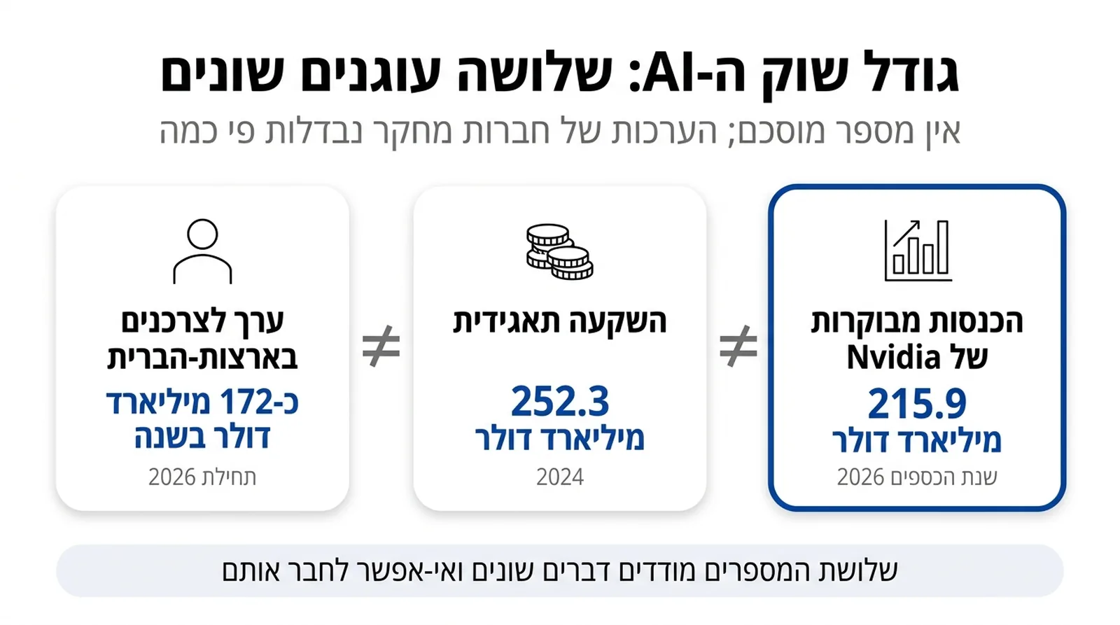 שלושה כרטיסים זה לצד זה, מופרדים בסימני "לא שווה": מימין כרטיס מודגש במסגרת כחולה עם אייקון גרף עמודות, באמצע כרטיס עם אייקון מטבעות, ומשמאל כרטיס עם אייקון של אדם; למטה פס הערה. הטקסט בתמונה: גודל שוק ה-AI: שלושה עוגנים שונים | אין מספר מוסכם; הערכות של חברות מחקר נבדלות פי כמה | הכנסות מבוקרות של Nvidia | 215.9 מיליארד דולר | שנת הכספים 2026 | השקעה תאגידית | 252.3 מיליארד דולר | 2024 | ערך לצרכנים בארצות-הברית | כ-172 מיליארד דולר בשנה | תחילת 2026 | שלושת המספרים מודדים דברים שונים ואי-אפשר לחבר אותם