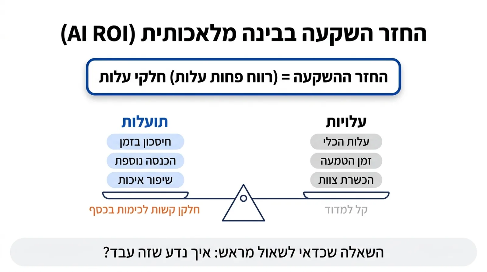 תרשים מאזניים: בראש כותרת ומתחתיה תיבה מודגשת במסגרת כחולה עם הנוסחה. על הכף הימנית עלויות בגלולות אפורות, על הכף השמאלית תועלות בגלולות תכלת, ובתחתית פס עם שאלה. הטקסט בתמונה: החזר השקעה בבינה מלאכותית (AI ROI) | החזר ההשקעה = (רווח פחות עלות) חלקי עלות | עלויות | עלות הכלי | זמן הטמעה | הכשרת צוות | קל למדוד | תועלות | חיסכון בזמן | הכנסה נוספת | שיפור איכות | חלקן קשות לכימות בכסף | השאלה שכדאי לשאול מראש: איך נדע שזה עבד?