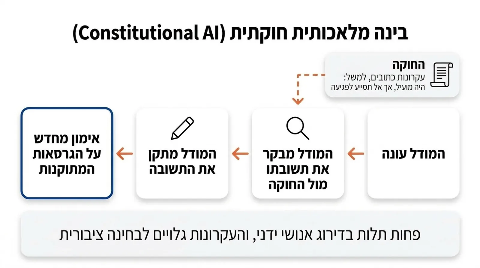 תרשים זרימה של ארבעה כרטיסים מימין לשמאל עם חצים כתומים שמאלה, עם אייקונים של זכוכית מגדלת ועיפרון; האחרון מודגש במסגרת כחולה. מעליהם כרטיס מסמך עם אייקון מגילה, שממנו חץ כתום מקווקו יורד לכרטיס הביקורת; למטה פס הערה. הטקסט בתמונה: בינה מלאכותית חוקתית (Constitutional AI) | החוקה | עקרונות כתובים, למשל: היה מועיל, אך אל תסייע לפגיעה | המודל עונה | המודל מבקר את תשובתו מול החוקה | המודל מתקן את התשובה | אימון מחדש על הגרסאות המתוקנות | פחות תלות בדירוג אנושי ידני, והעקרונות גלויים לבחינה ציבורית