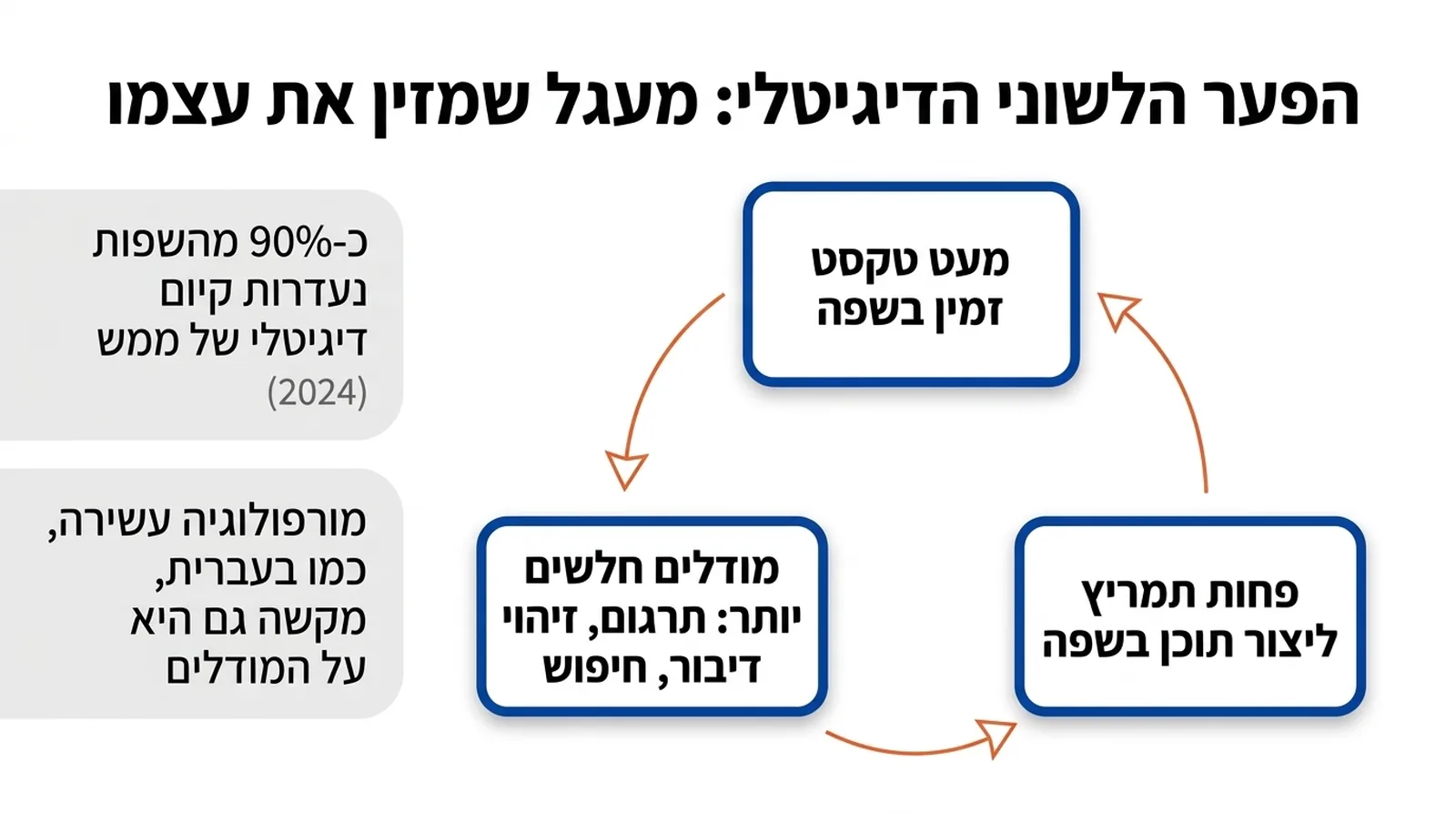 שלושה כרטיסים במשולש המחוברים בשלושה חצים כתומים מעוגלים ליצירת מעגל אחד, ומשמאל שני כרטיסים אפורים עם נתונים. הטקסט בתמונה: הפער הלשוני הדיגיטלי: מעגל שמזין את עצמו | מעט טקסט זמין בשפה | מודלים חלשים יותר: תרגום, זיהוי דיבור, חיפוש | פחות תמריץ ליצור תוכן בשפה | כ-90% מהשפות נעדרות קיום דיגיטלי של ממש (2024) | מורפולוגיה עשירה, כמו בעברית, מקשה גם היא על המודלים