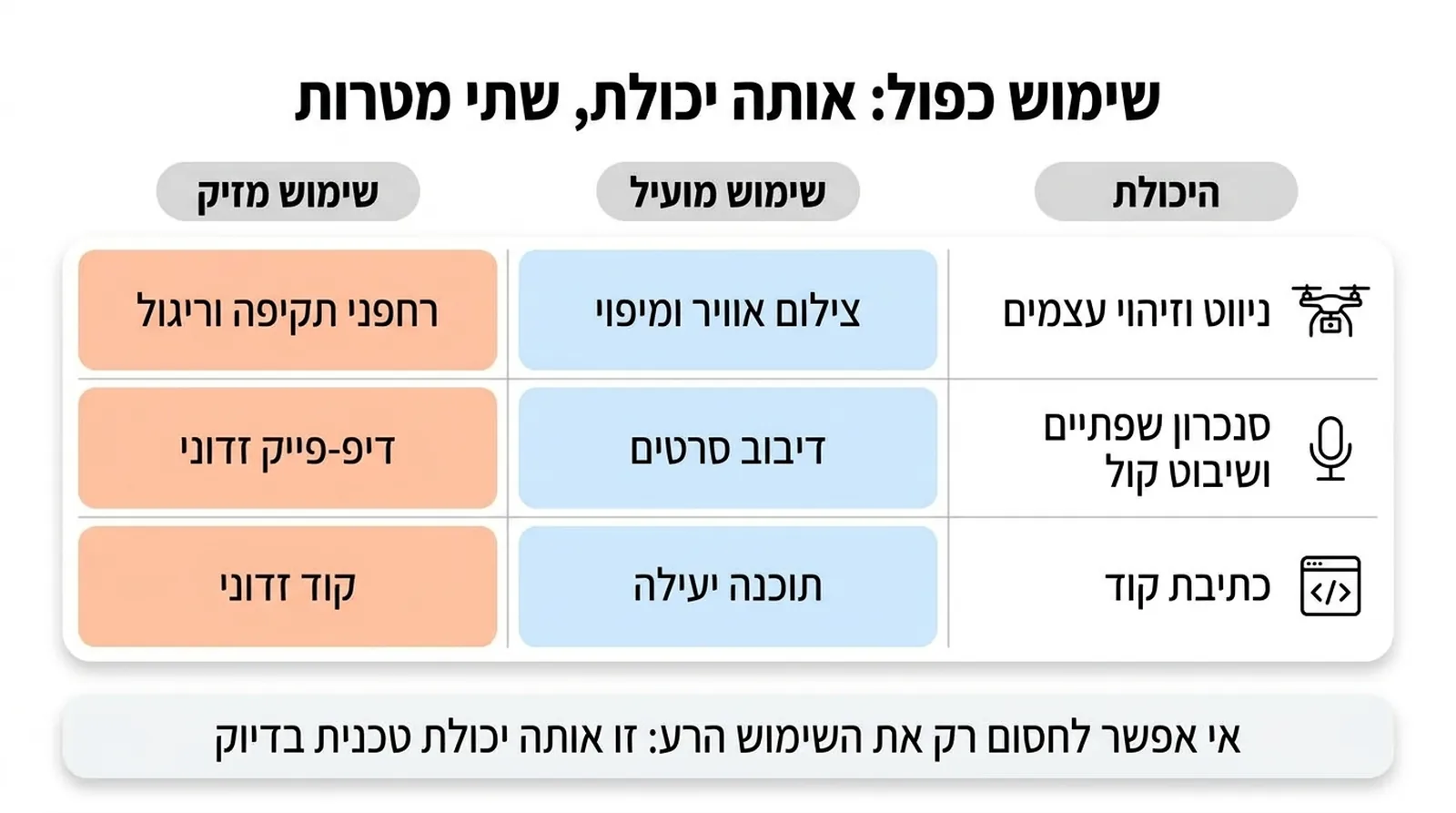 טבלה בשלוש עמודות ושלוש שורות עם אייקונים של רחפן, מיקרופון וסוגריים של קוד; עמודת השימוש המועיל בתכלת ועמודת השימוש המזיק בכתום בהיר. הטקסט בתמונה: שימוש כפול: אותה יכולת, שתי מטרות | היכולת | שימוש מועיל | שימוש מזיק | ניווט וזיהוי עצמים | צילום אוויר ומיפוי | רחפני תקיפה וריגול | סנכרון שפתיים ושיבוט קול | דיבוב סרטים | דיפ-פייק זדוני | כתיבת קוד | תוכנה יעילה | קוד זדוני | אי אפשר לחסום רק את השימוש הרע: זו אותה יכולת טכנית בדיוק