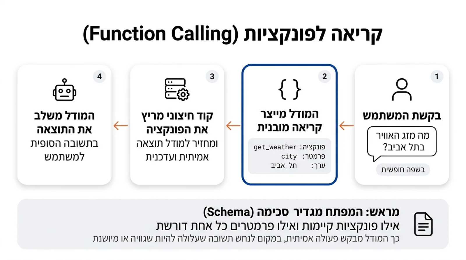 ארבעה שלבים מימין לשמאל עם חצים. 1. בקשת המשתמש בשפה חופשית: 'מה מזג האוויר בתל אביב?'. 2. המודל מייצר קריאה מובנית: פונקציה get_weather, פרמטר city, ערך תל אביב. 3. קוד חיצוני מריץ את הפונקציה ומחזיר למודל תוצאה אמיתית ועדכנית. 4. המודל משלב את התוצאה בתשובה הסופית למשתמש. בתחתית: מראש המפתח מגדיר סכימה (Schema) – אילו פונקציות קיימות ואילו פרמטרים כל אחת דורשת – וכך המודל מבקש פעולה אמיתית במקום לנחש תשובה שעלולה להיות שגויה או מיושנת.
