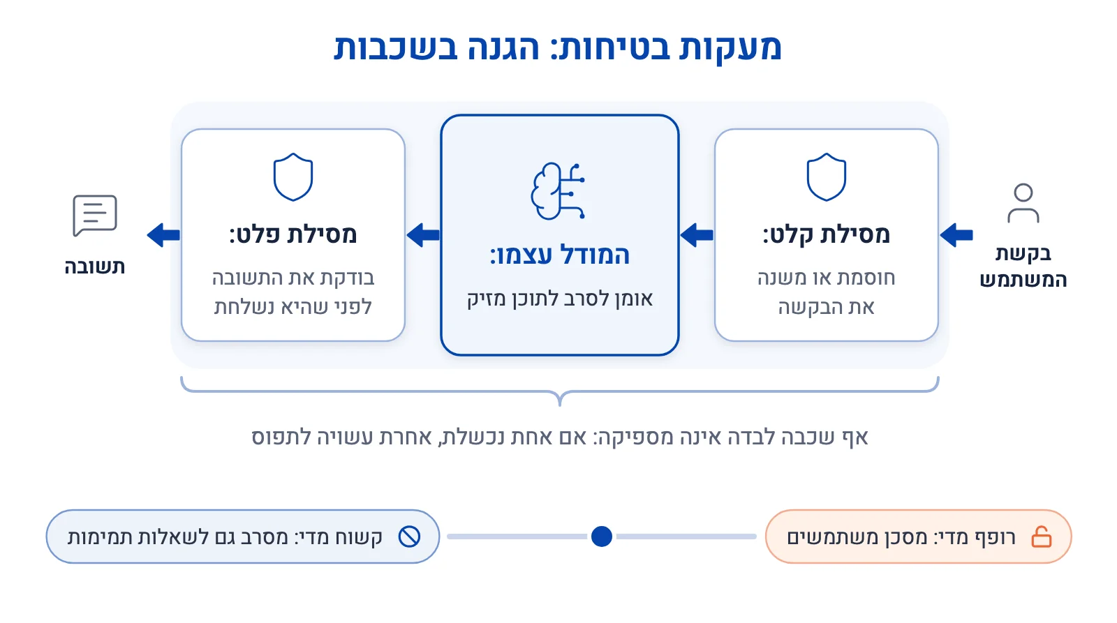 צינור אופקי מימין לשמאל: אייקון משתמש עם בקשה, כרטיס מגן של מסילת קלט, כרטיס מודגש של המודל עם אייקון מוח, כרטיס מגן של מסילת פלט, ואייקון תשובה, עם חצים ביניהם. סוגר מסולסל מאחד את שלוש השכבות. בתחתית פס מחוון בין תגית כתומה של רופף מדי לתגית כחולה של קשוח מדי. הטקסט בתמונה: מעקות בטיחות: הגנה בשכבות | בקשת המשתמש | מסילת קלט: | חוסמת או משנה את הבקשה | המודל עצמו: | אומן לסרב לתוכן מזיק | מסילת פלט: | בודקת את התשובה לפני שהיא נשלחת | תשובה | אף שכבה לבדה אינה מספיקה: אם אחת נכשלת, אחרת עשויה לתפוס | רופף מדי: מסכן משתמשים | קשוח מדי: מסרב גם לשאלות תמימות