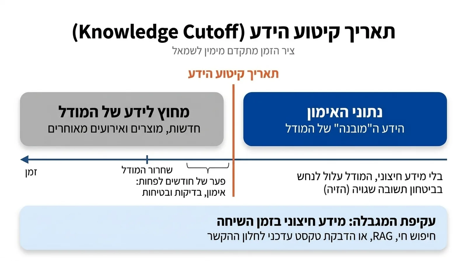 ציר זמן שמתקדם מימין לשמאל. מימין פס כחול 'נתוני האימון: הידע המובנה של המודל', אחריו קו כתום 'תאריך קיטוע הידע', ומשמאל פס אפור 'מחוץ לידע של המודל: חדשות, מוצרים ואירועים מאוחרים'. על הציר מסומן 'שחרור המודל' אחרי תאריך הקיטוע, עם סוגר 'פער של חודשים לפחות: אימון, בדיקות ובטיחות'. הערה: בלי מידע חיצוני המודל עלול לנחש בביטחון תשובה שגויה (הזיה). בתחתית: 'עקיפת המגבלה: מידע חיצוני בזמן השיחה – חיפוש חי, RAG, או הדבקת טקסט עדכני לחלון ההקשר'.