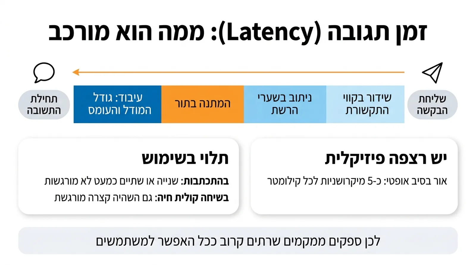 תרשים: פס אופקי בארבעה מקטעים צבעוניים שנקרא מימין לשמאל, עם אייקון מטוס נייר מימין ואייקון בועת צ'אט משמאל וחץ כתום מעליו. מתחתיו שני כרטיסי הסבר ופס תחתון. הטקסט בתמונה: זמן תגובה (Latency): ממה הוא מורכב | שליחת הבקשה | שידור בקווי התקשורת | ניתוב בשערי הרשת | המתנה בתור | עיבוד: גודל המודל והעומס | תחילת התשובה | יש רצפה פיזיקלית | אור בסיב אופטי: כ-5 מיקרושניות לכל קילומטר | תלוי בשימוש | בהתכתבות: שנייה או שתיים כמעט לא מורגשות | בשיחה קולית חיה: גם השהיה קצרה מורגשת | לכן ספקים ממקמים שרתים קרוב ככל האפשר למשתמשים