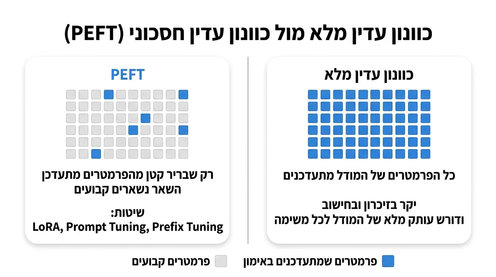 שתי רשתות של ריבועים המייצגים את פרמטרי המודל. מימין 'כוונון עדין מלא': כל הריבועים כחולים; כל הפרמטרים מתעדכנים, יקר בזיכרון ובחישוב ודורש עותק מלא של המודל לכל משימה. משמאל 'PEFT': רוב הריבועים אפורים ורק ארבעה כחולים; רק שבריר קטן מהפרמטרים מתעדכן והשאר נשארים קבועים; שיטות: LoRA, Prompt Tuning, Prefix Tuning. מקרא: כחול = פרמטרים שמתעדכנים באימון, אפור = פרמטרים קבועים.