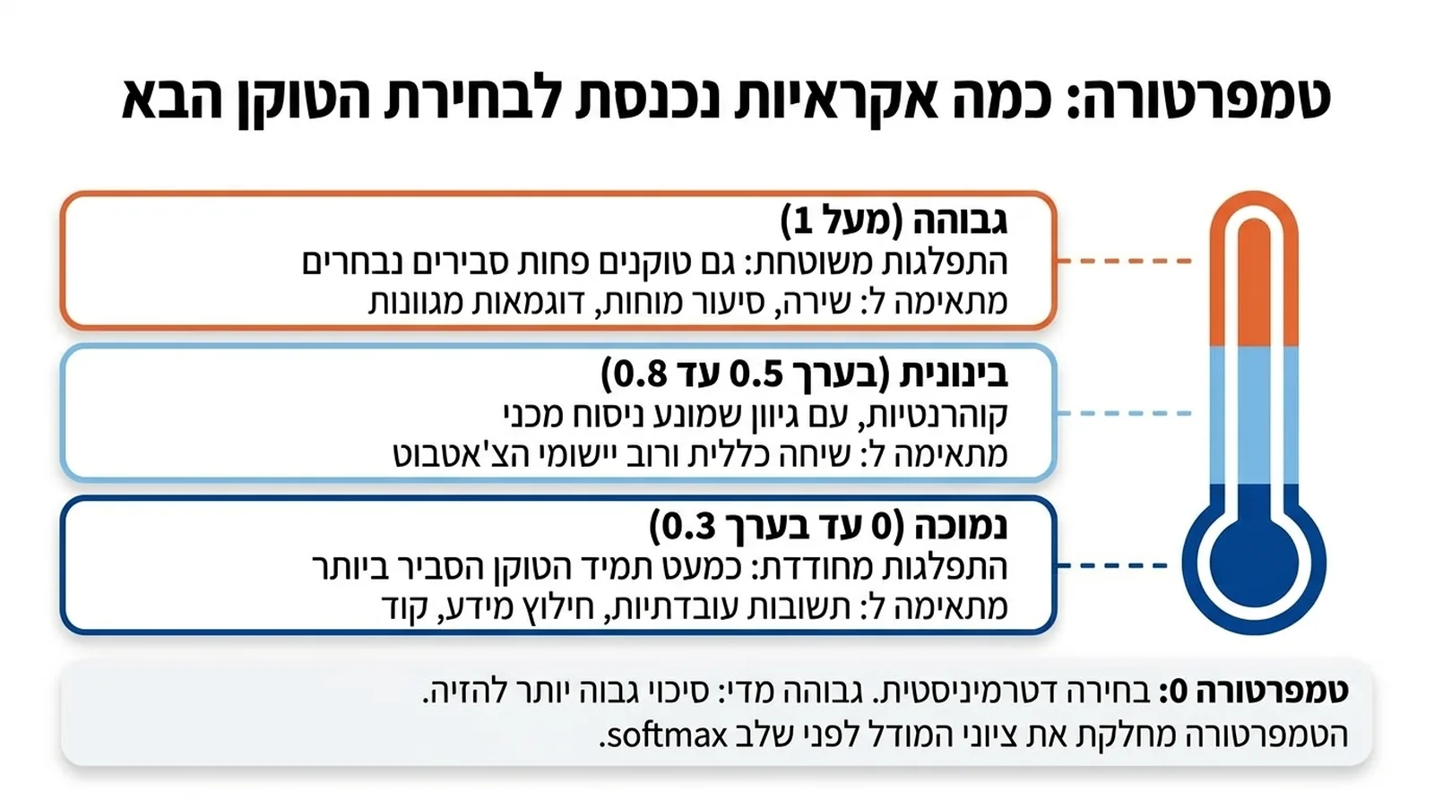 מדחום אנכי בשלושה צבעים ולצידו שלוש תיבות. גבוהה (מעל 1): התפלגות משוטחת, גם טוקנים פחות סבירים נבחרים; מתאימה לשירה, סיעור מוחות ודוגמאות מגוונות. בינונית (בערך 0.5 עד 0.8): קוהרנטיות עם גיוון שמונע ניסוח מכני; מתאימה לשיחה כללית ולרוב יישומי הצ'אטבוט. נמוכה (0 עד בערך 0.3): התפלגות מחודדת, כמעט תמיד הטוקן הסביר ביותר; מתאימה לתשובות עובדתיות, חילוץ מידע וקוד. בתחתית: טמפרטורה 0 היא בחירה דטרמיניסטית, גבוהה מדי מגדילה את הסיכוי להזיה, והטמפרטורה מחלקת את ציוני המודל לפני שלב softmax.