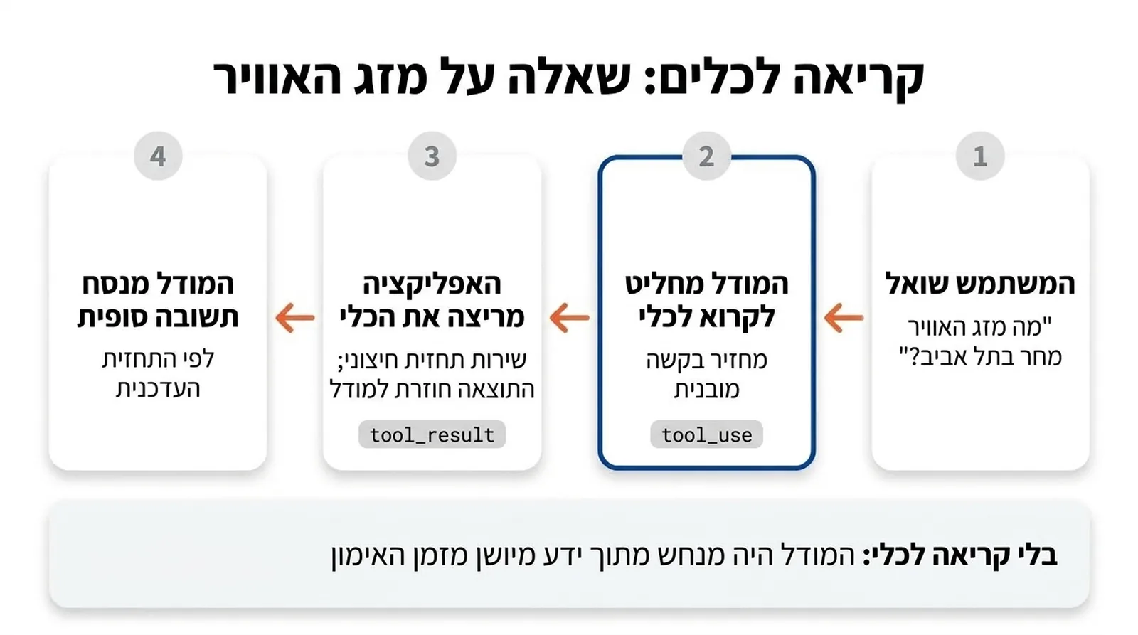 תרשים זרימה מימין לשמאל בארבעה שלבים: (1) המשתמש שואל מה מזג האוויר מחר בתל אביב; (2) המודל מחליט לקרוא לכלי ומחזיר בקשה מובנית (tool_use); (3) האפליקציה מריצה את הכלי, שירות תחזית חיצוני, והתוצאה חוזרת למודל (tool_result); (4) המודל מנסח תשובה סופית לפי התחזית העדכנית. מתחת: בלי קריאה לכלי, המודל היה מנחש מתוך ידע מיושן מזמן האימון.