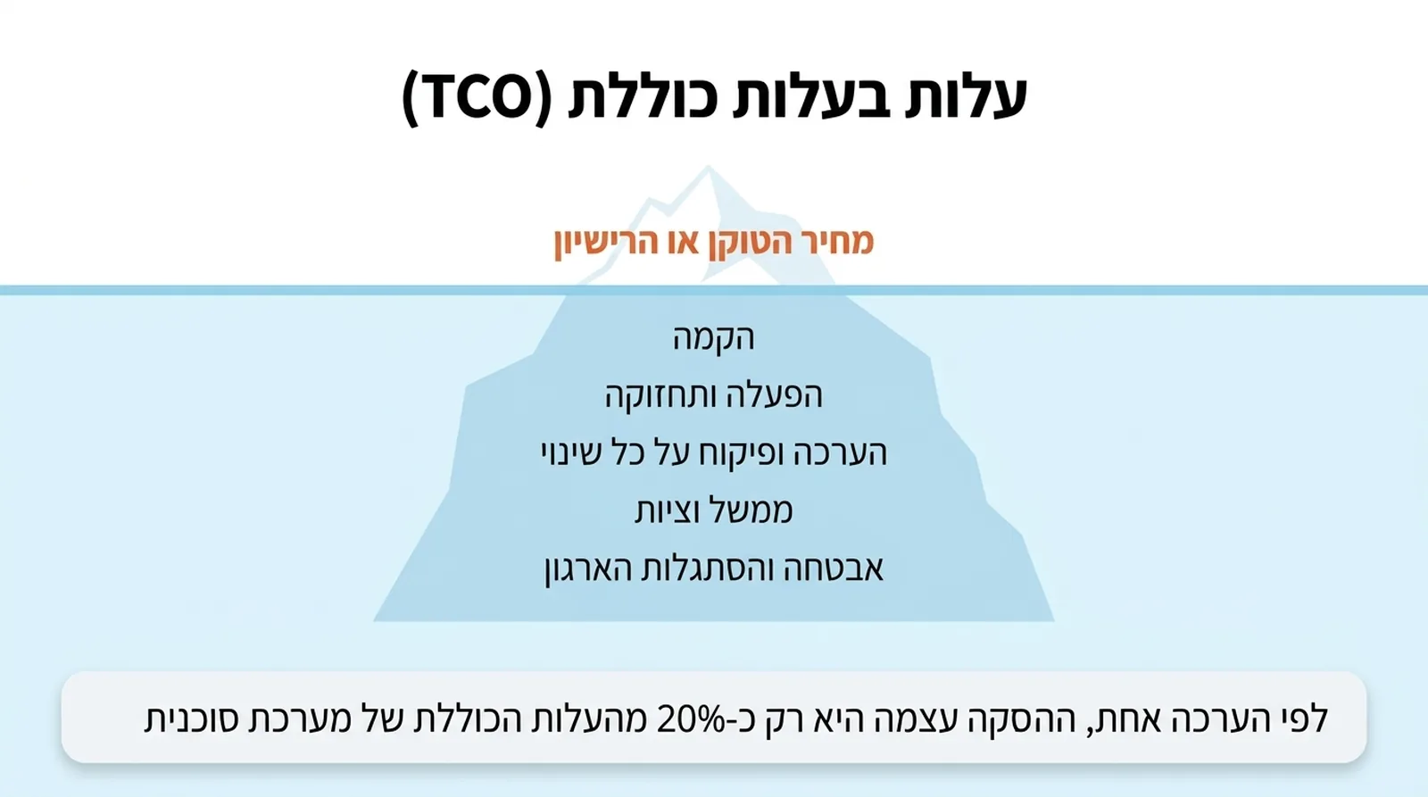 קרחון בים: מעל קו המים קצה קטן וחיוור עם תווית כתומה, ומתחת לקו המים גוף קרחון גדול ובתוכו חמש שורות. בתחתית פס הערה. הטקסט בתמונה: עלות בעלות כוללת (TCO) | מחיר הטוקן או הרישיון | הקמה | הפעלה ותחזוקה | הערכה ופיקוח על כל שינוי | ממשל וציות | אבטחה והסתגלות הארגון | לפי הערכה אחת, ההסקה עצמה היא רק כ-20% מהעלות הכוללת של מערכת סוכנית